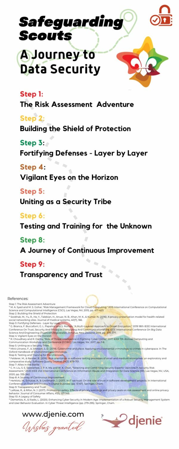safeguarding-scouts-data-security Infographic. Safeguarding scouts. A journey to data security.